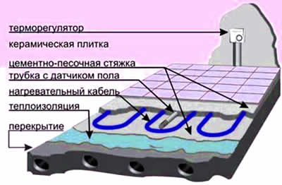 Нагревательный кабель проложен для обогрева почвы в теплице.